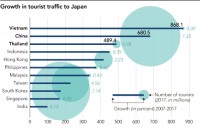 Vietnam leads in Southeast Asian tourist number to Japan