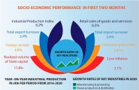 vietnams industrial production up 62 percent in two months