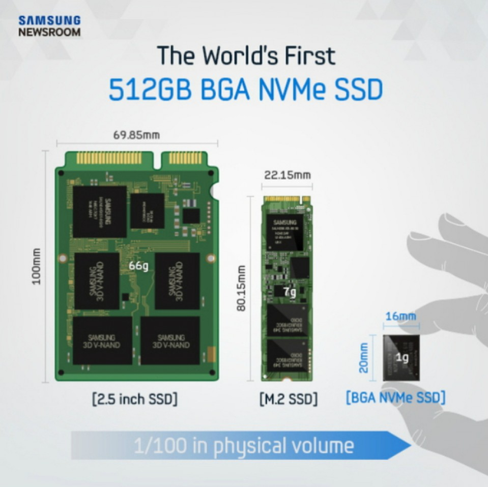 Samsung trình làng ổ cứng 512GB nhỏ nhất thế giới