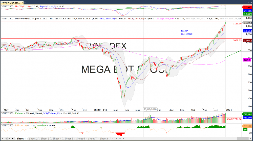 Thị trường chứng khoán ngày 04/01/2020: Đồ thị VN-Index (Nguồn MegaBot)