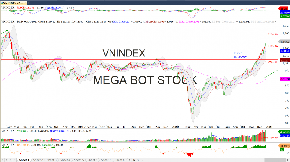 Thị trường chứng khoán ngày 7/1: Đồ thị VN-Index. (Nguồn: MegaBot)