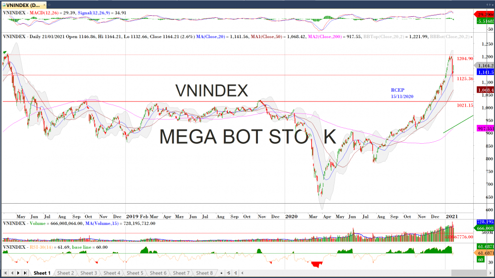 Thị trường chứng khoán ngày 22/1: Đồ thị VN-Index. (Nguồn: MegaBot)