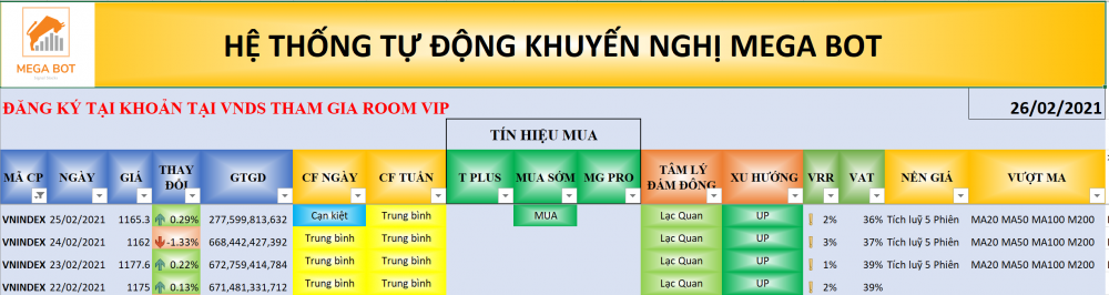 Thị trường chứng khoán ngày 26/2: Xu hướng VN-Index. (Nguồn: MegaBot)