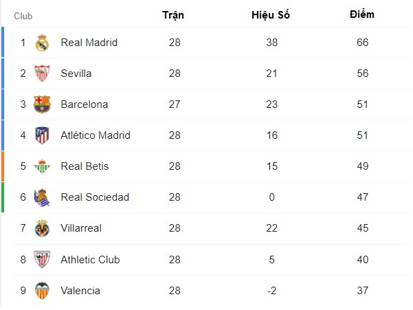 Bảng xếp hạng La Liga tính đến ngày 19/3.