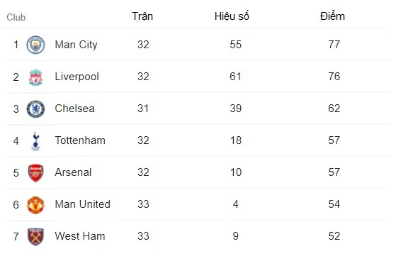 Arsenal và MU vẫn đang sát nhau trên bảng xếp hạng.