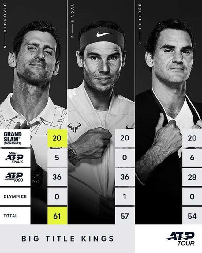 So sánh thành tích của ba tay vợt huyền thoại Djokovic, Nadal và Federer.
