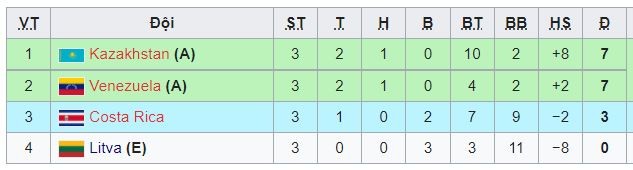 Cập nhật kết quả, bảng xếp hạng Futsal World Cup: Việt Nam hiên ngang đi tiếp