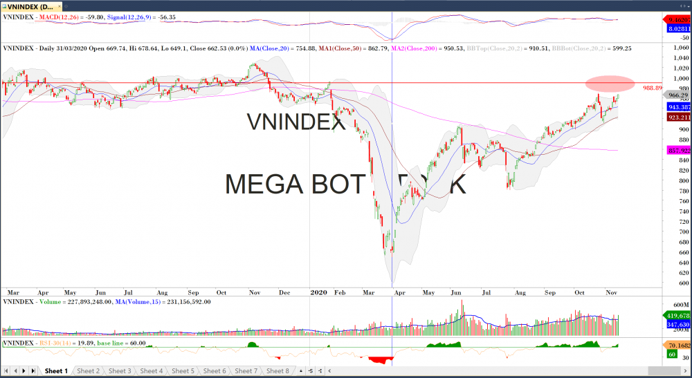 Thị trường chứng khoán ngày 16/11/2020: Đồ thị VN-Index. (Nguồn: MegaBot)