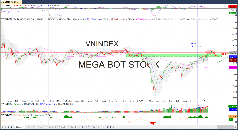 Đồ thị VN-Index của thị trường chứng khoán hôm nay 19/11. (Nguồn: MegaBot)