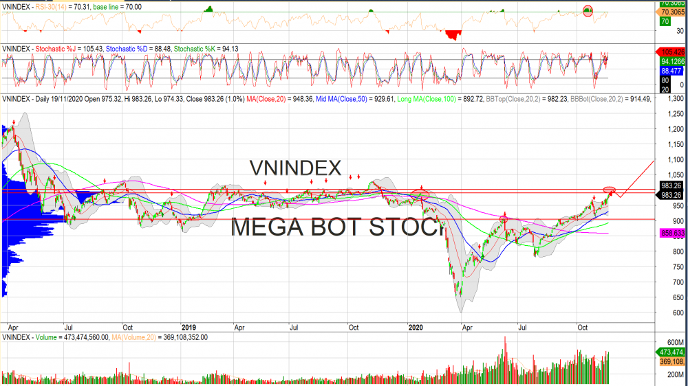Thị trường chứng khoán ngày 20/11: Đồ thị VN-Index. (Nguồn: MegaBot)