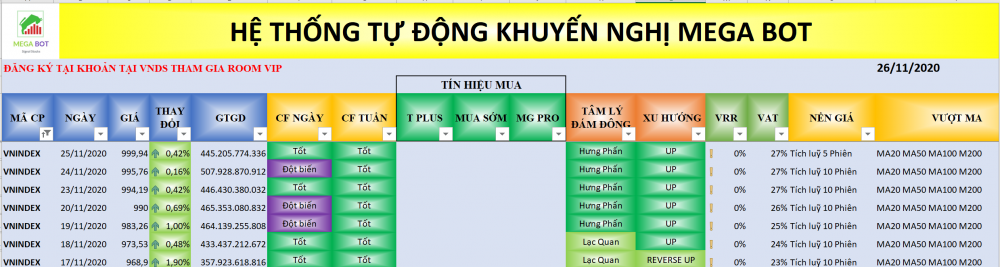 Thị trường chứng khoán ngày 26/11: Xu hướng VN-Index. (Nguồn: MegaBot)