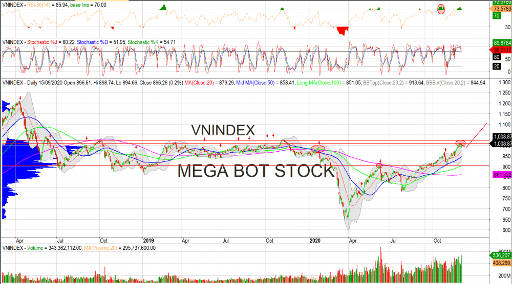 Thị trường chứng khoán ngày 02/12: Đồ thị VN-Index. (Nguồn: MegaBot)