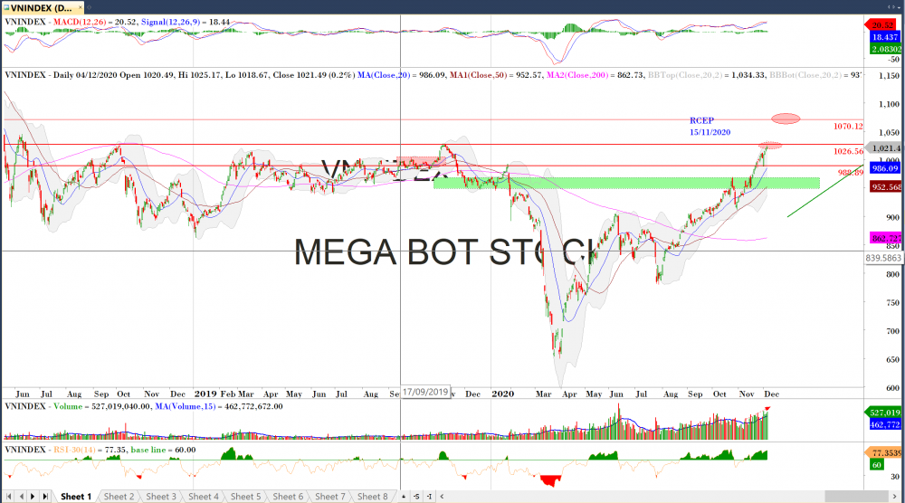 Thị trường chứng khoán ngày 07/12: Đồ thị VN-Index. (Nguồn: MegaBot)