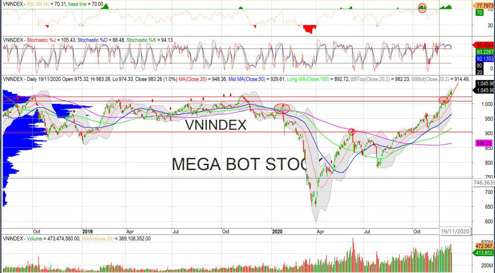 Thị trường chứng khoán ngày 14/12: Đồ thị VN-Index/ (Nguồn: MegaBot)