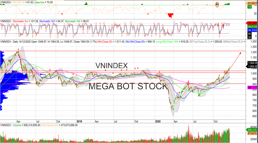 Thị trường chứng khoán ngày 15/12: Đồ thị VN-Index. (Nguồn: MegaBot)