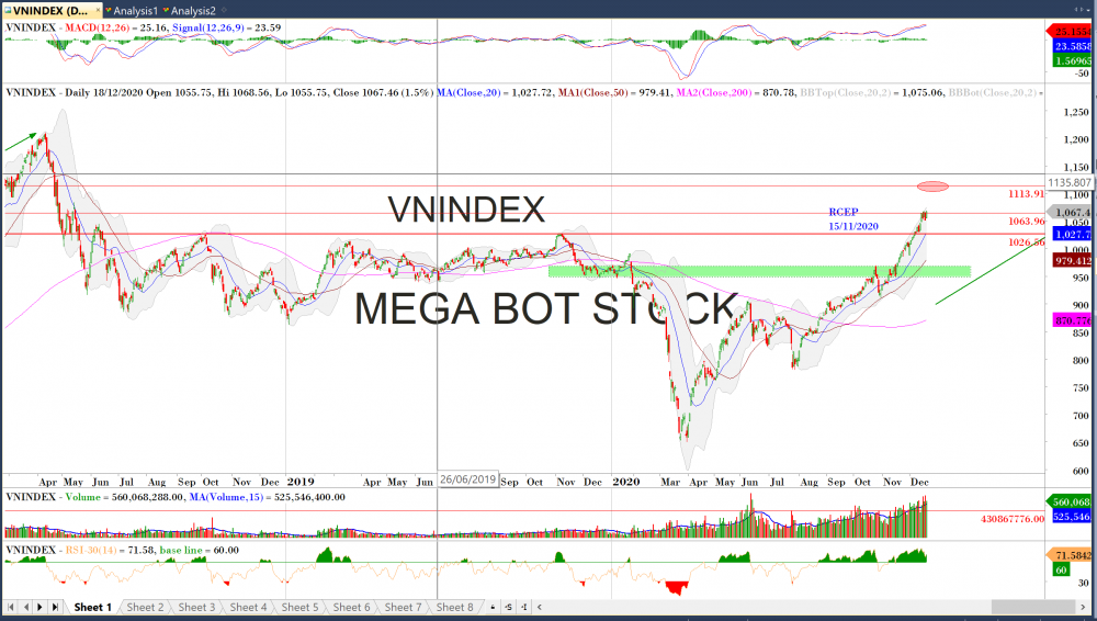 Thị trường chứng khoán ngày 21/12: Đồ thị VN-Index. (Nguồn: MegaBot)