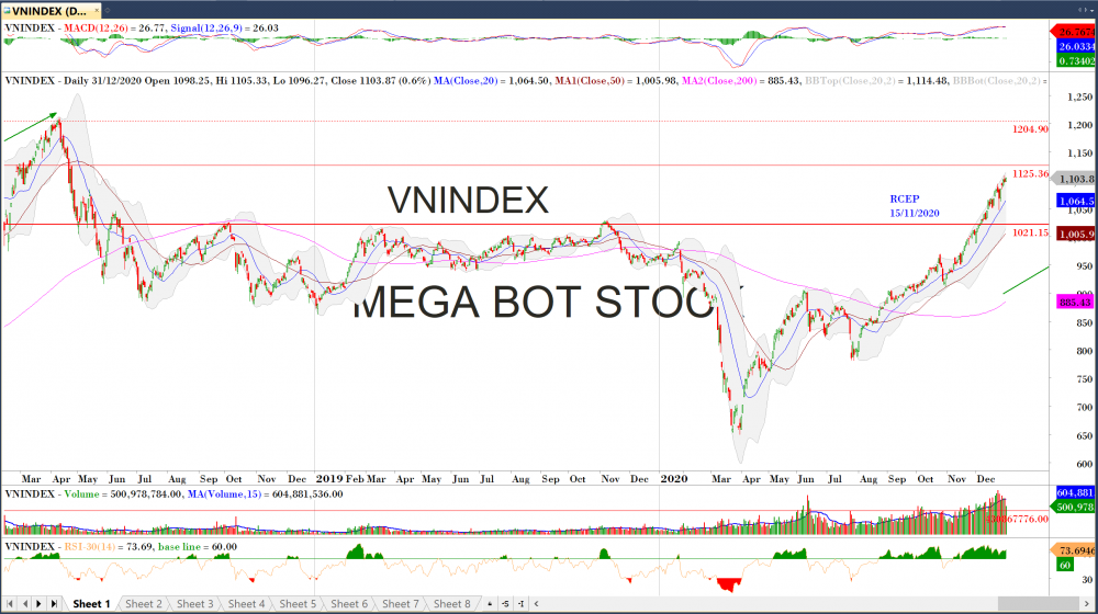 Thị trường chứng khoán ngày 31/12/2020: Đồ thị VN-Index. (Nguồn:MegaBot)