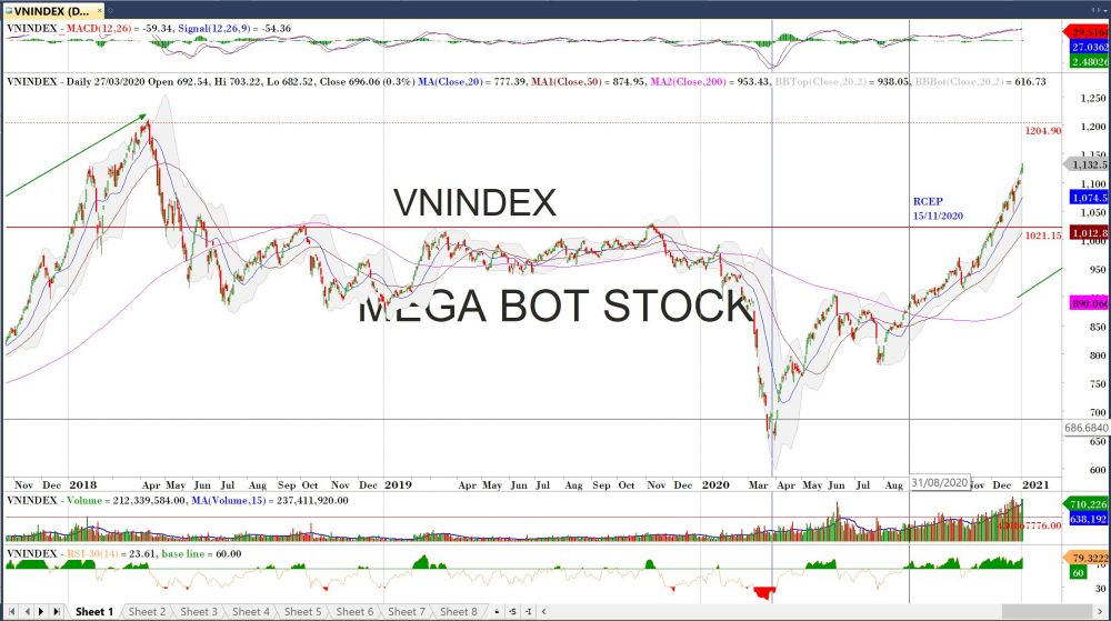 Đồ thị VN-Index của thị trường chứng khoán hôm nay 05/01 (Nguồn MegaBot)