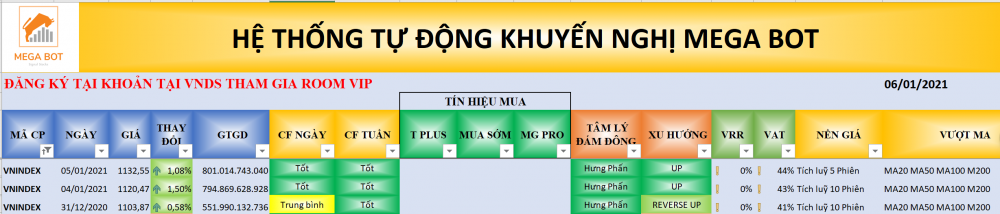 Thị trường chứng khoán ngày 05/01/2021: Xu hướng VN-Index.(Nguồn: MegaBot)