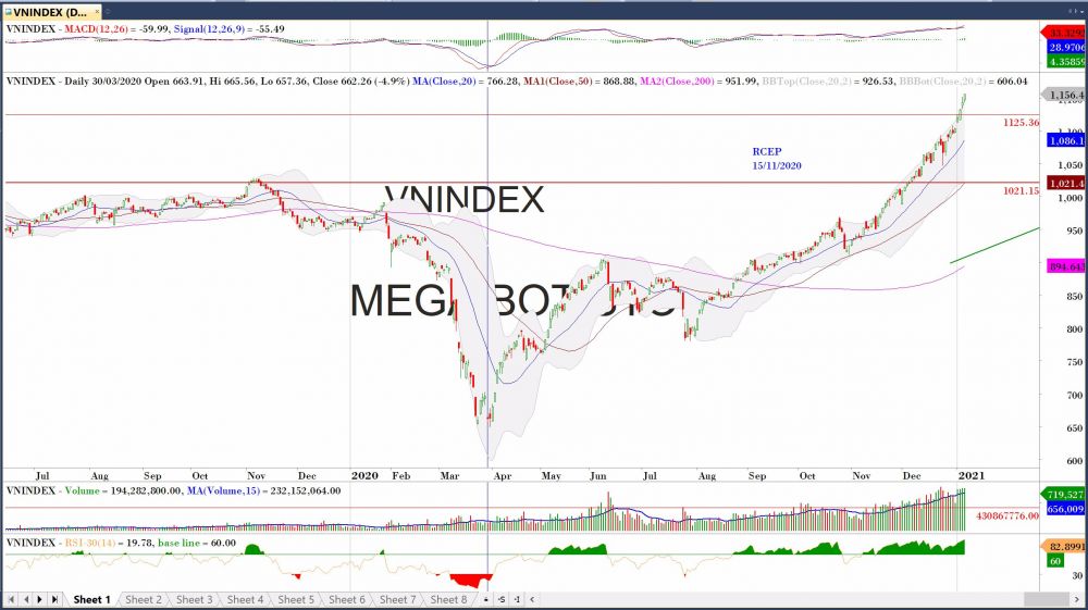 Đồ thị VN-Index của thị trường chứng khoán hôm nay 08/01 (Nguồn MegaBot)
