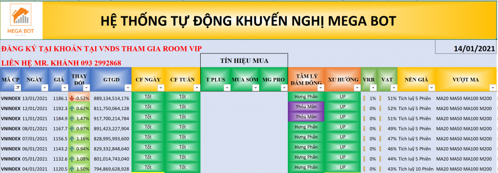 Thị trường chứng khoán ngày 14/01/2021: Xu hướng VN-Index. (nguồn: MegaBot)