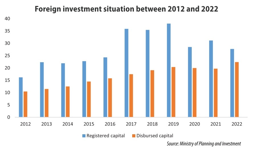 The vital mission to ramp up foreign capital attraction