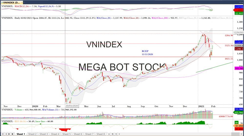 Thị trường chứng khoán ngày 03/01/2020: Đồ thị VN-Index .(Nguồn: MegaBot)