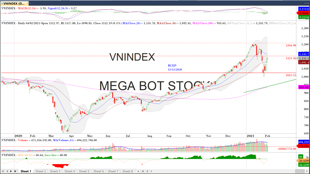 Thị trường chứng khoán ngày 04/01/2020: Đồ thị VN-Index. (Nguồn: MegaBot)