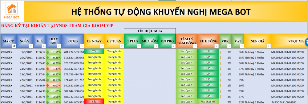 Thị trường chứng khoán ngày 01/03/2021: Xu hướng VN-Index. (nguồn: MegaBot)