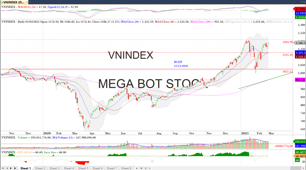 Thị trường chứng khoán ngày 02/03/2020: Đồ thị VN-Index. (Nguồn: MegaBot)