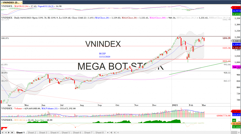 Thị trường chứng khoán ngày 04/03/2020: Đồ thị VN-Index .(Nguồn:MegaBot)