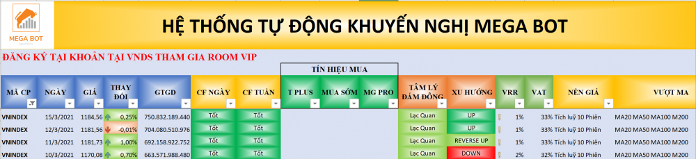 Thị trường chứng khoán ngày 15/03/2021: Xu hướng VN-Index. (nguồn: MegaBot)