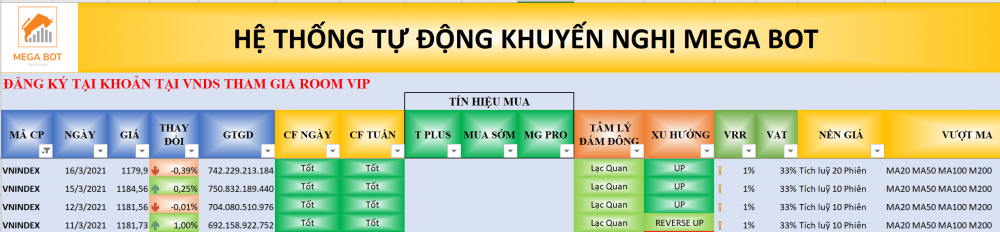 Thị trường chứng khoán ngày 16/03/2021: Xu hướng VN-Index. (nguồn: MegaBot)