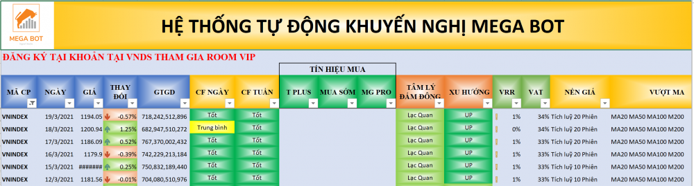 Thị trường chứng khoán ngày 22/03/2021. Xu hướng VN-Index. (nguồn: MegaBot)