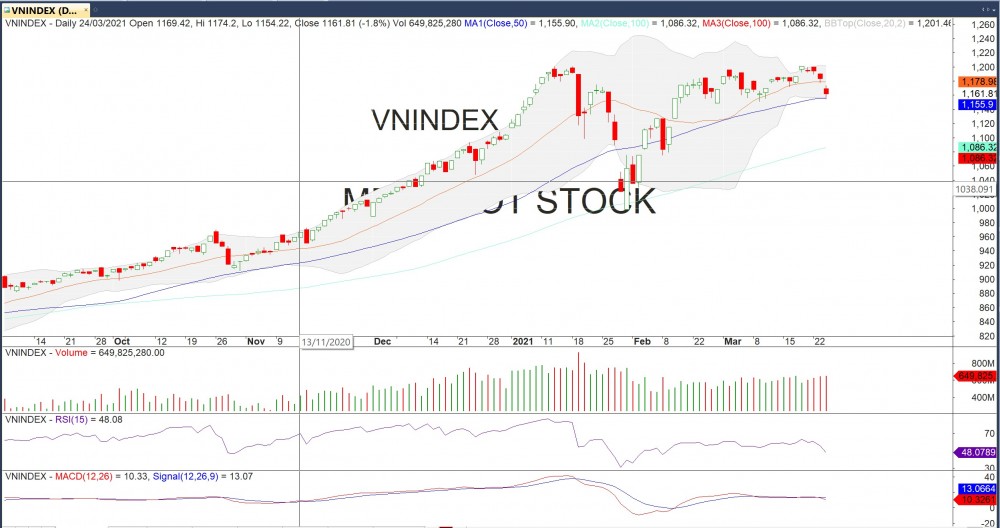 Thị trường chứng khoán ngày 24/3: VN-Index rơi về hỗ trợ sát mốc 1.180 điểm