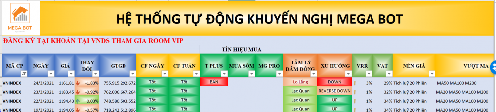 Thị trường chứng khoán ngày 24/03/2021: Xu hướng VN-Index. (Nguồn: MegaBot)