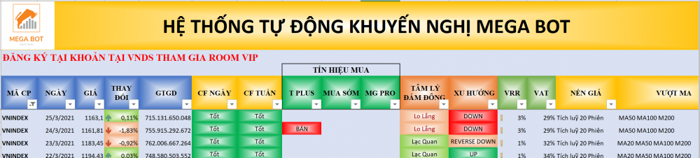 Thị trường chứng khoán ngày 25/03/2021: Xu hướng VN-Index. (nguồn: MegaBot)