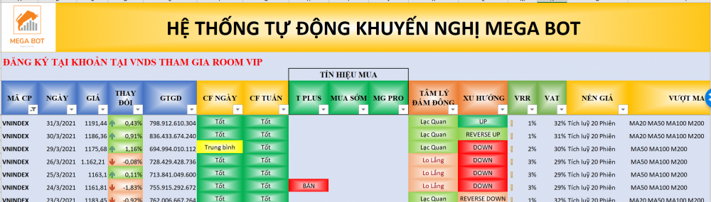 Thị trường chứng khoán ngày 31/03/2021: Xu hướng VN-Index. (nguồn: MegaBot)