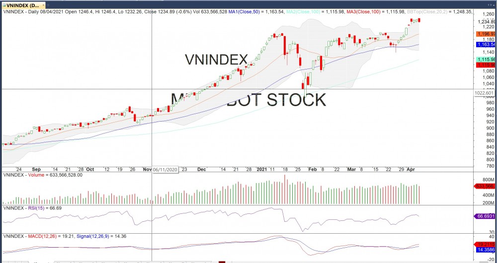 Thị trường chứng khoán ngày 8/4: VN-Index