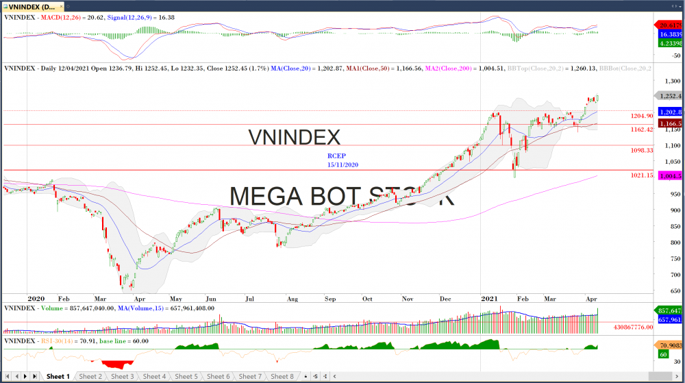 Thị trường chứng khoán ngày 12/04/2020: Đồ thị VN-Index. (Nguồn: MegaBot)