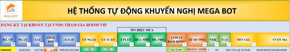 Thị trường chứng khoán ngày 22/04/2021: Xu hướng VN-Index. (Nguồn: MegaBot)