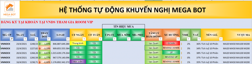 Thị trường chứng khoán ngày 23/04/2021: Xu hướng VN-Index. (Nguồn: MegaBot)