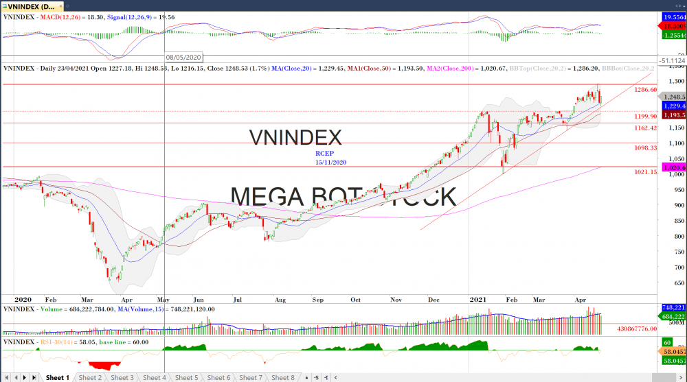 Thị trường chứng khoán ngày 23/04/2020: Đồ thị VN-Index. (Nguồn: MegaBot)