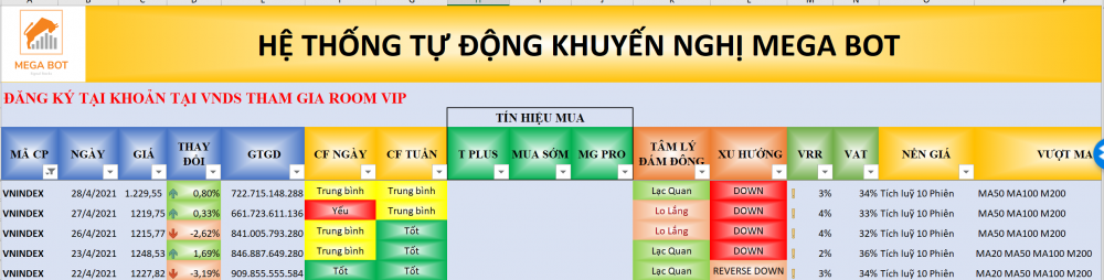 Thị trường chứng khoán ngày 28/04/2021: Xu hướng VN-Index. (Nguồn: MegaBot)