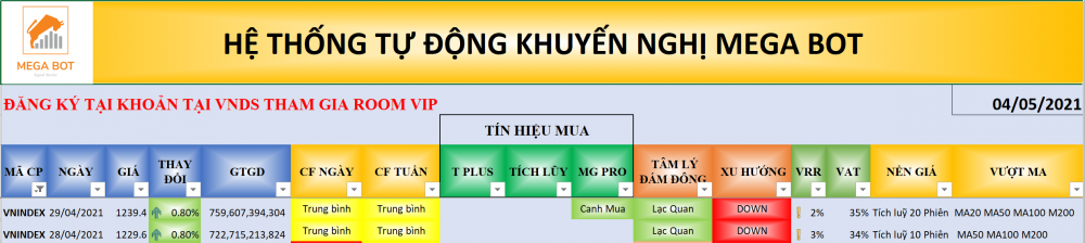 Thị trường chứng khoán ngày 29/04/2021: Xu hướng VN-Index. (Nguồn: MegaBot)