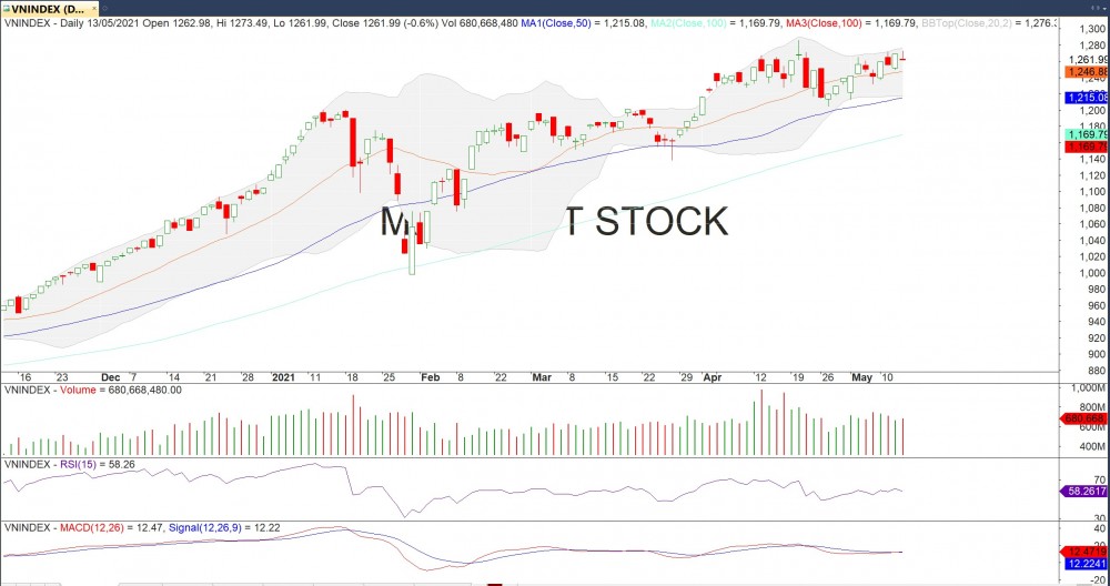 Thị trường chứng khoán ngày 13/5: Ngỡ đỏ sàn, thị trường 'quay xe' tăng 13 điểm
