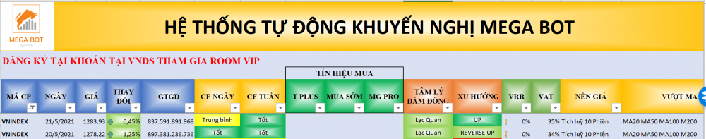 Thị trường chứng khoán ngày 21/05/2021: Xu hướng VN-Index. (Nguồn: MegaBot)