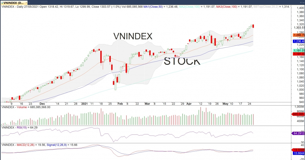 Thị trường chứng khoán ngày 27/5: Ngân zg, VN-Index tiếp tục bứt tốc