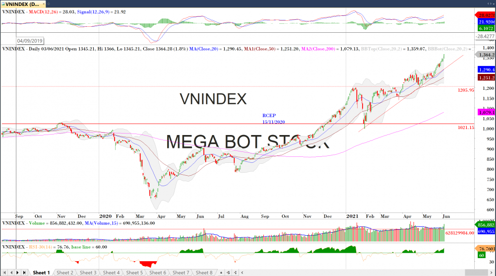 Thị trường chứng khoán ngày 03/06/2020: Đồ thị VN-Index. (Nguồn: MegaBot)
