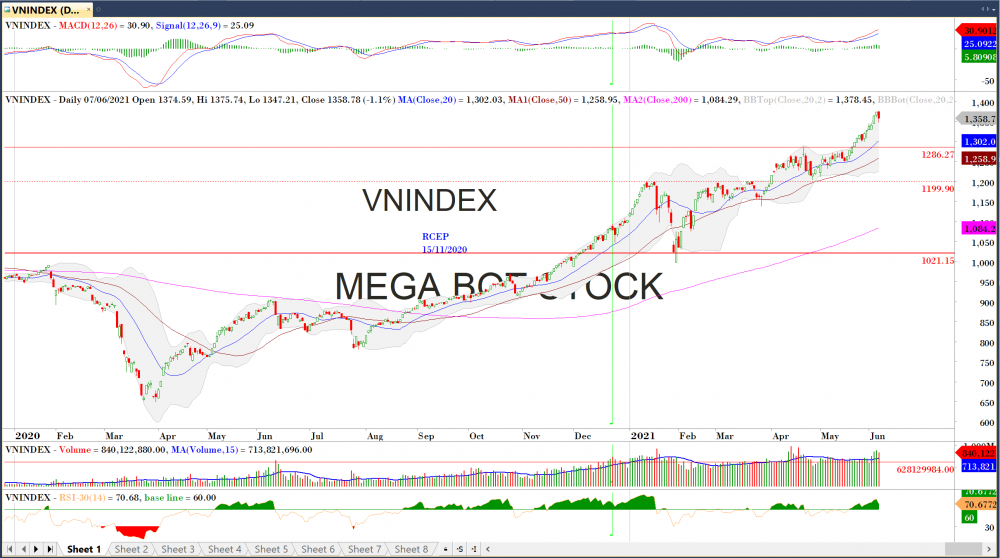 Thị trường chứng khoán ngày 07/06/2020: Đồ thị VN-Index. (Nguồn: MegaBot)